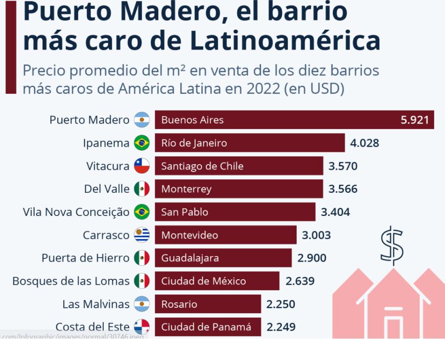 El ranking de barrios más caros de Latinoamérica.