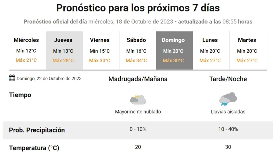 Fuente: Servicio Meteorólogico Nacional.