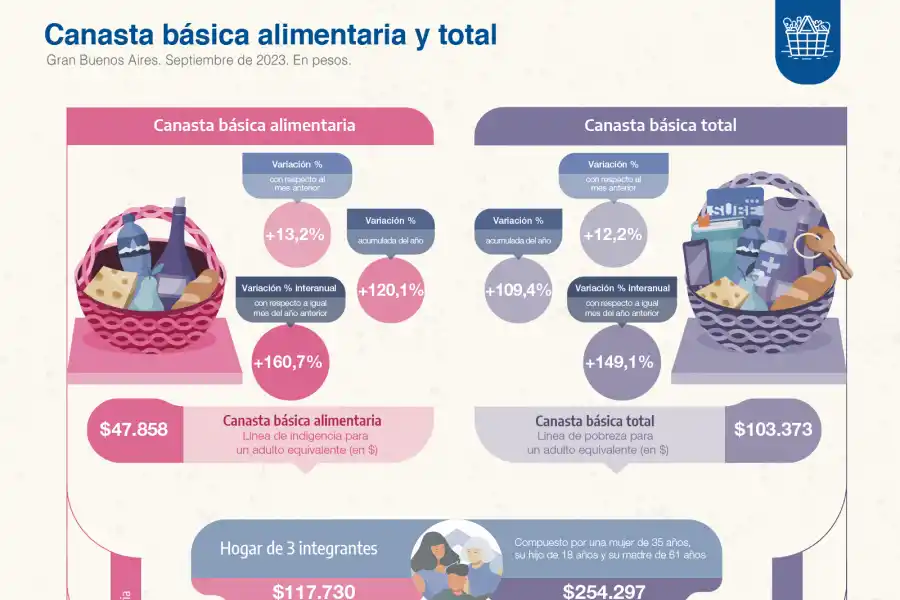 Una familia necesitó más de $319.000 para no ser pobre en septiembre