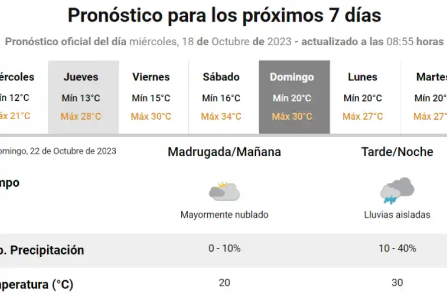 Fuente: Servicio Meteorólogico Nacional.