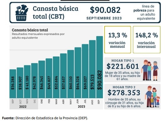 El costo de la canasta básica se duplicó desde enero: una familia necesita $ 278.353 por mes en Tucumán