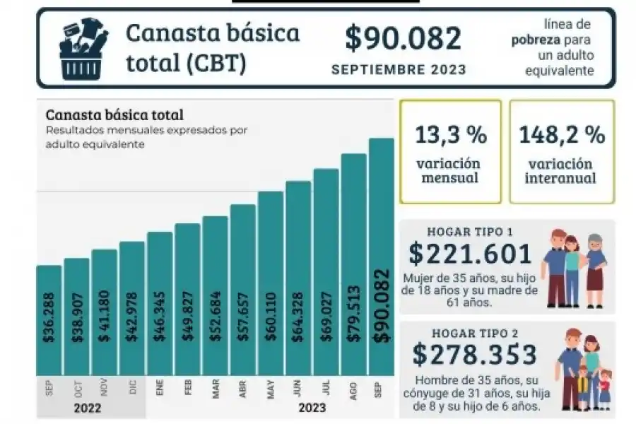 El costo de la canasta básica se duplicó desde enero: una familia necesita $ 278.353 por mes en Tucumán