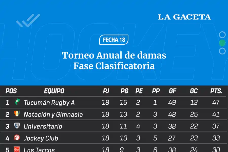 Hockey: Tucumán Rugby conquistó el clasificatorio del Anual