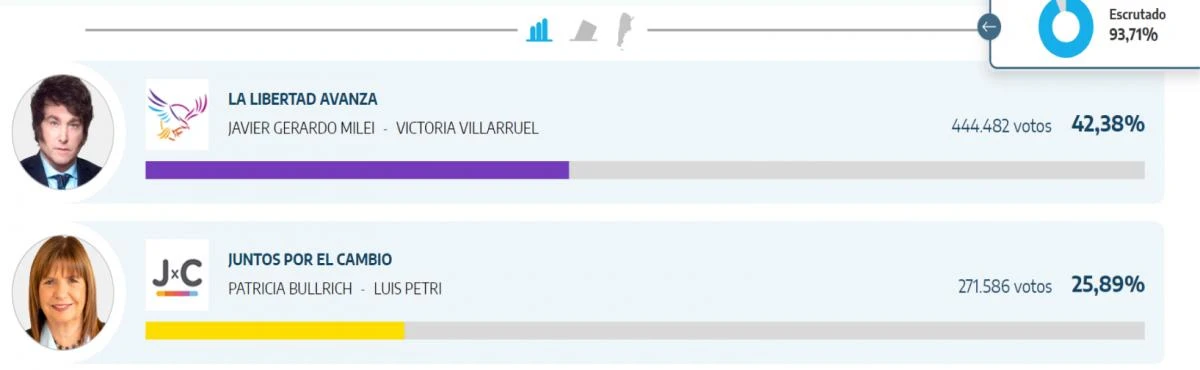 Los resultados de las Elecciones en Mendoza.