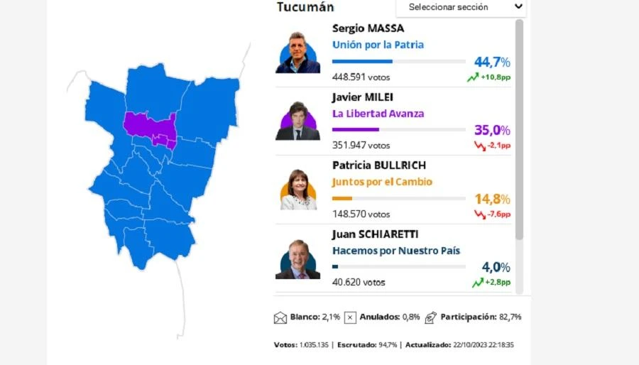 Votación a presidente, en Tucumán: