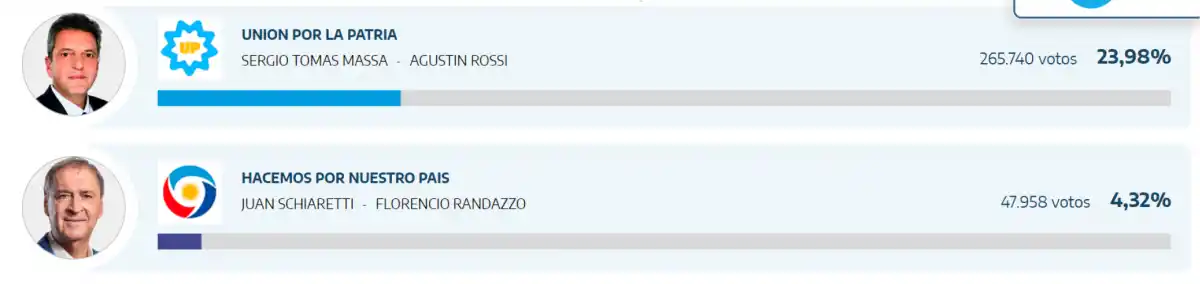 Resultados en Mendoza.