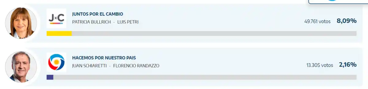 Los resultados en Santiago del Estero.