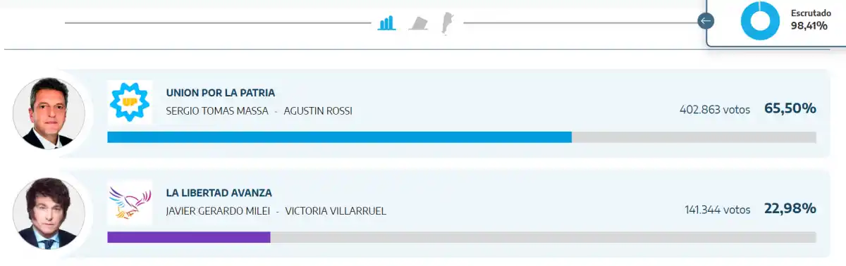 Resultados en Santiago del Estero de las Elecciones 2023: ¿quién ganó el 22 de octubre?