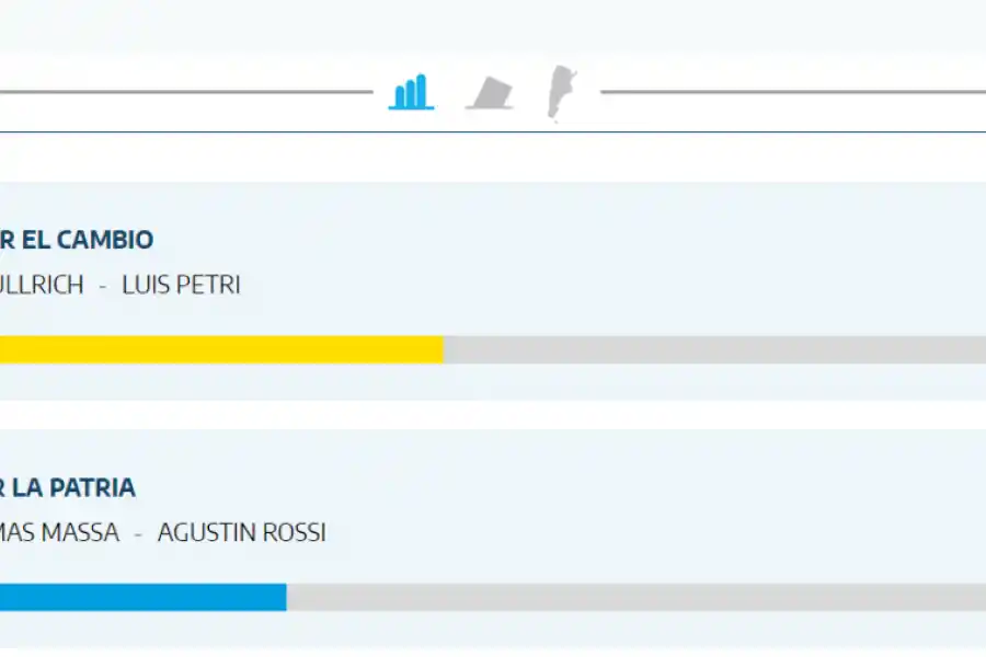 Resultados en CABA de las Elecciones 2023: ¿quién ganó el 22 de octubre?