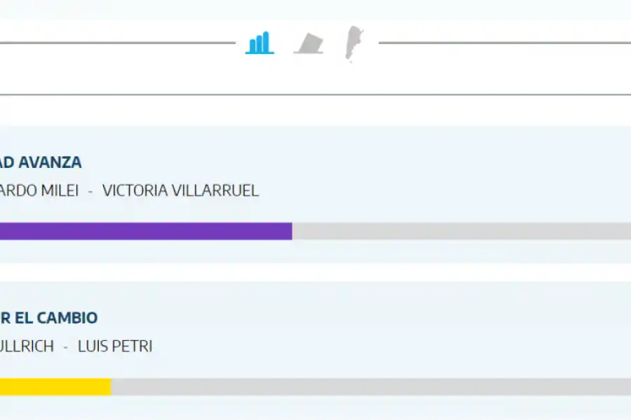 Resultados en Mendoza de las Elecciones 2023: ¿quién ganó el 22 de octubre?