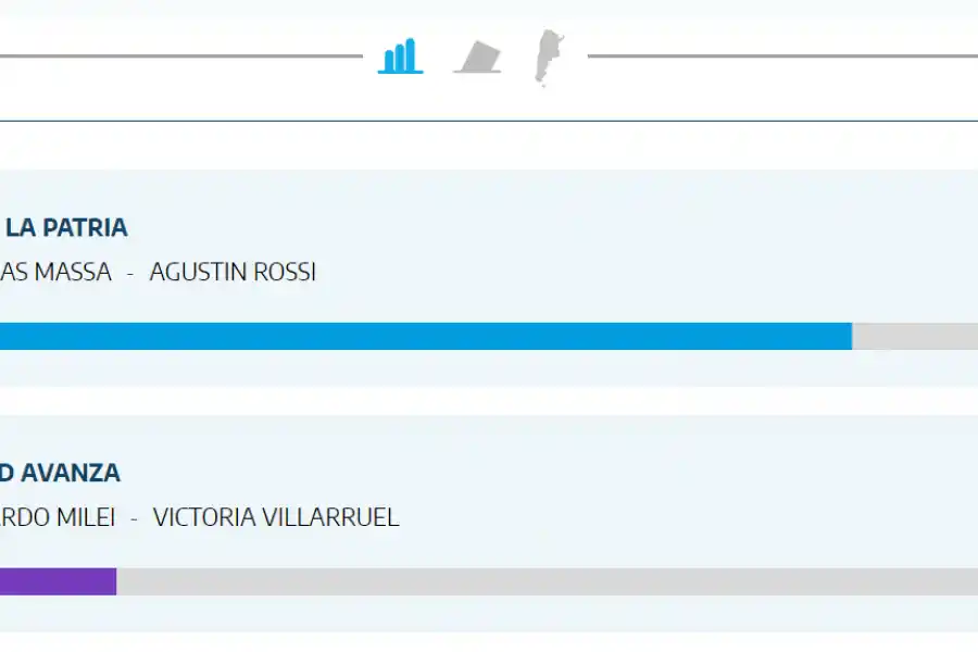 Resultados en Santiago del Estero de las Elecciones 2023: ¿quién ganó el 22 de octubre?
