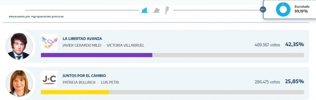 Resultados en Mendoza de las Elecciones 2023: ¿quién ganó el 22 de octubre?