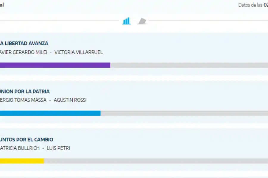 DATOS DE LA CAPITAL / Fuente escrutinio provisorio