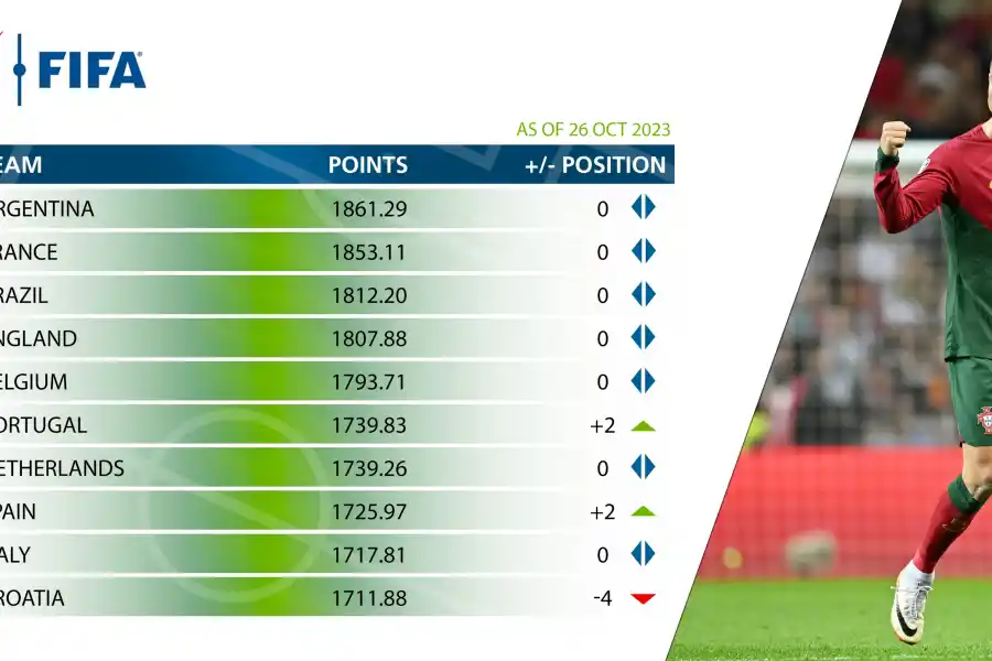 Efecto Scaloni: la Selección Argentina sigue en lo más alto del ranking