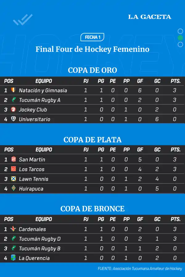 Hockey: cima compartida en la primera fecha del Final Four