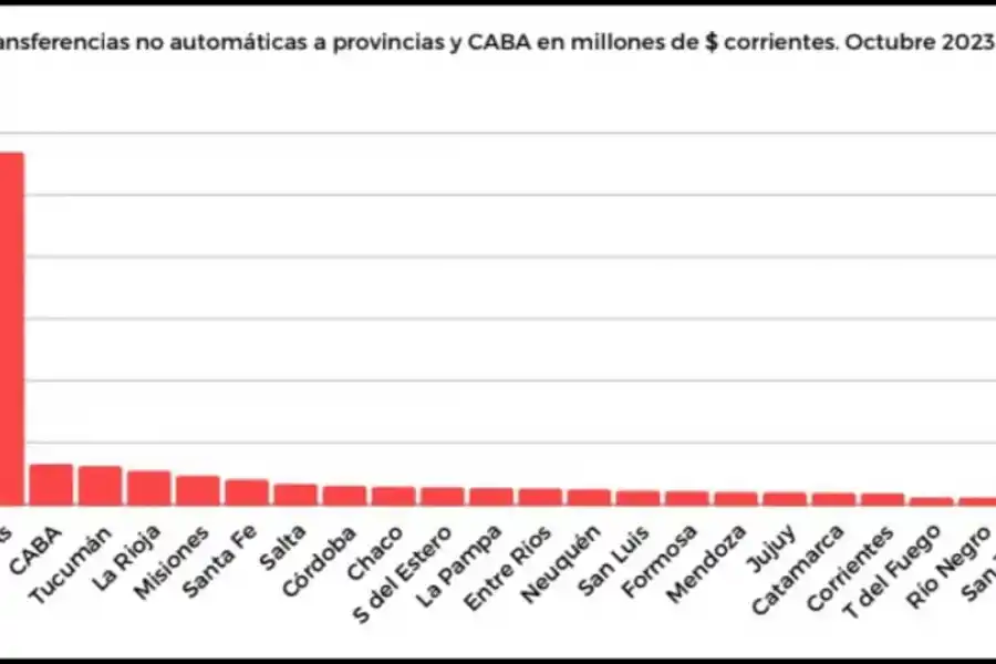 Tucumán se ubicó en el top tres de las transferencias discrecionales a las provincias