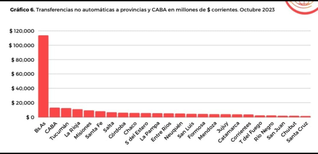 Tucumán se ubicó en el top tres de las transferencias discrecionales a las provincias