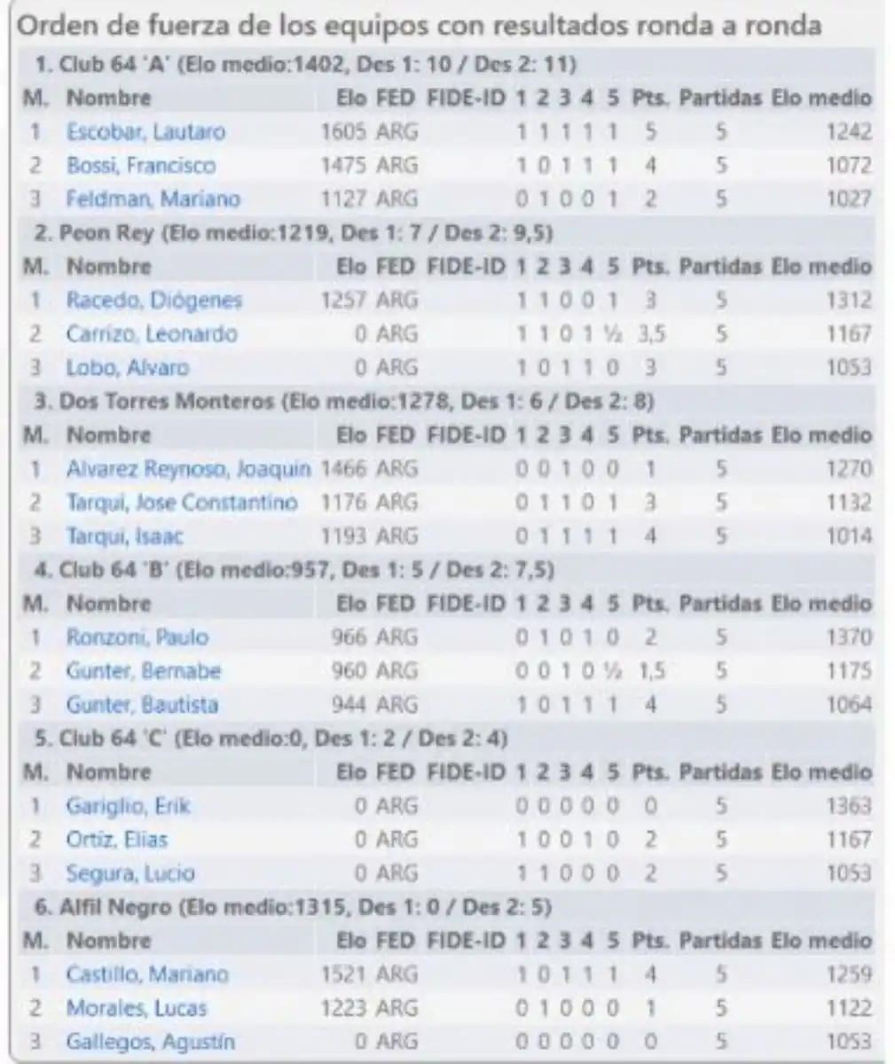 Los dos títulos de los más “bajitos” quedaron en manos del Club 64