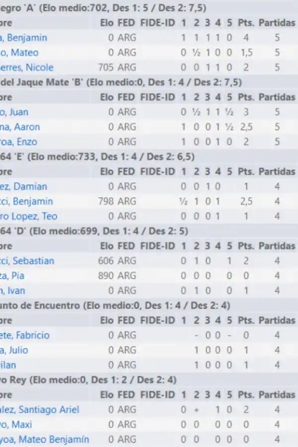 Los dos títulos de los más “bajitos” quedaron en manos del Club 64