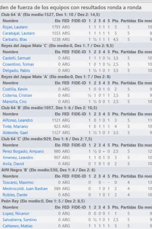 Los dos títulos de los más “bajitos” quedaron en manos del Club 64