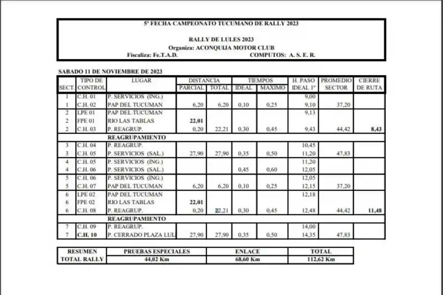 En la doble fecha que cerrará el rally Provincial habrá 24 binomios