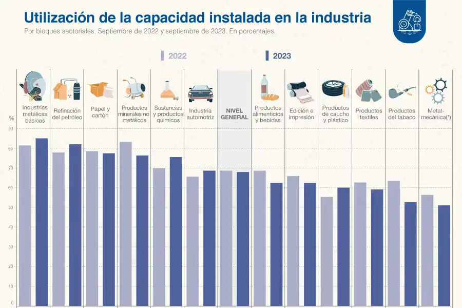 Industria: el uso de la capacidad instalada alcanzó al 67,9% durante septiembre