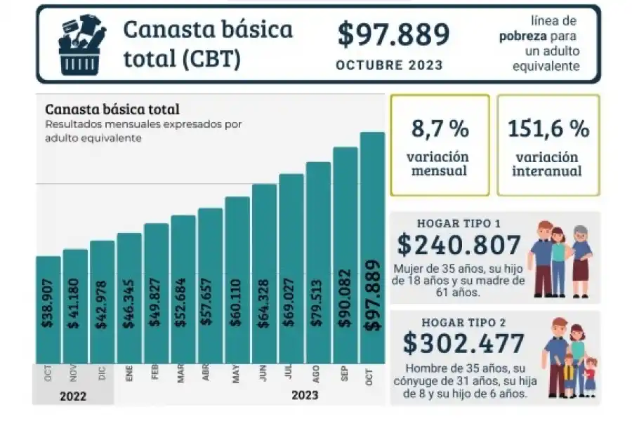 La canasta de alimentos sube a mayor ritmo que la inflación