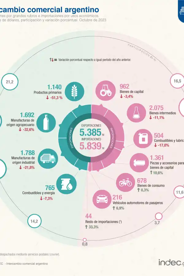 El intercambio comercial dejó un déficit de U$S454 millones durante octubre