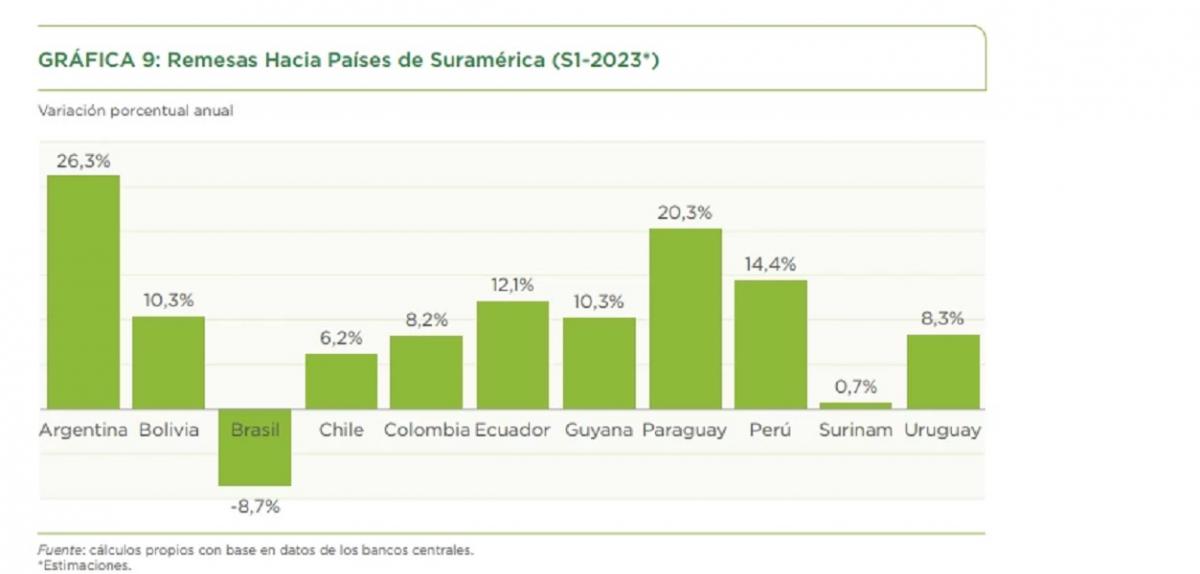Pérdida del valor del peso: Argentina fue el país de Sudamérica en el que más aumentó la ayuda familiar del exterior