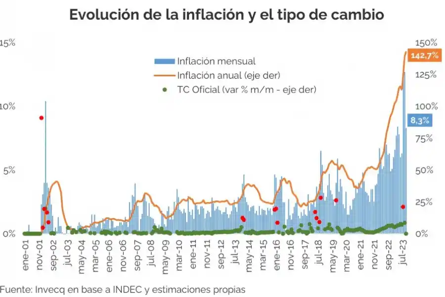 La inflación seguirá dominando la economía, más allá de quien sea electo Presidente