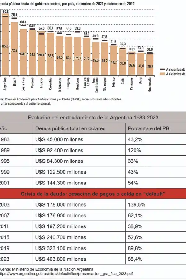 El Presidente electo heredará la deuda pública más pesada de América Latina