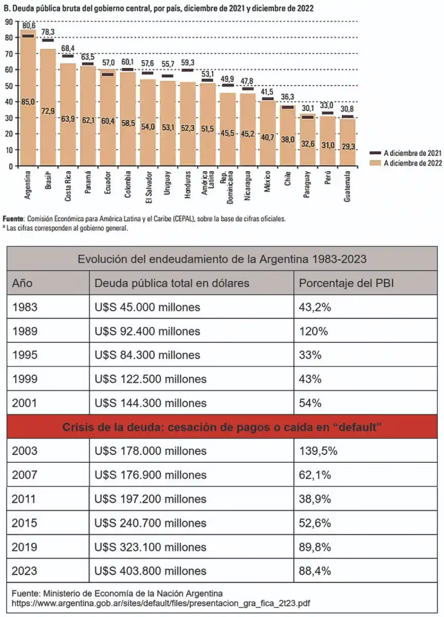 El Presidente electo heredará la deuda pública más pesada de América Latina