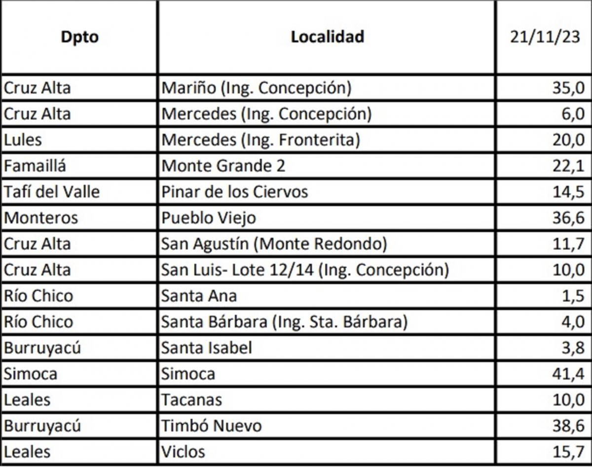 Lluvias en gran parte de Tucumán: cuáles fueron los niveles en las últimas 24 horas