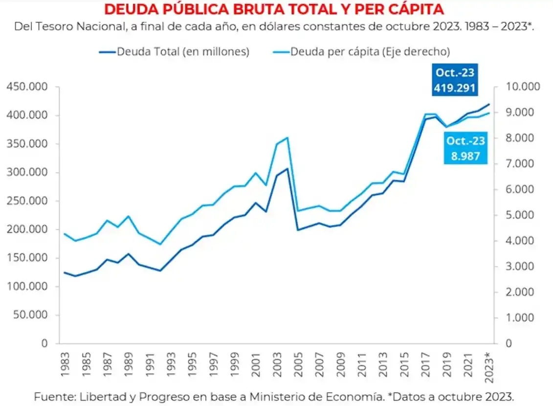 ¿Cuánto debería aportar cada argentino para pagar la deuda pública del país?