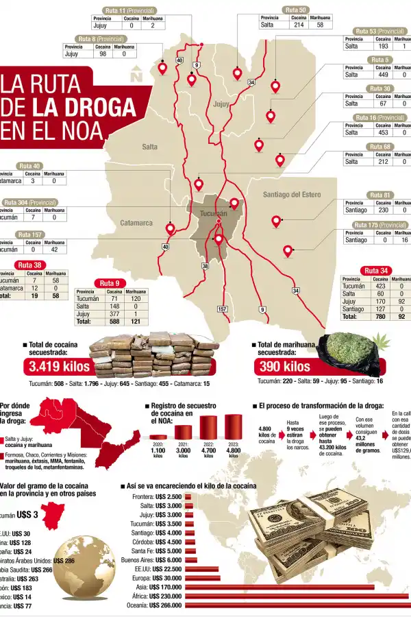 El intrincado tráfico de drogas por toda la región norte de Argentina