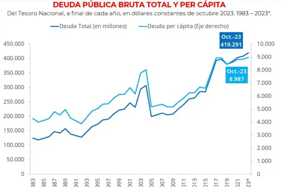¿Cuánto debería aportar cada argentino para pagar la deuda pública del país?