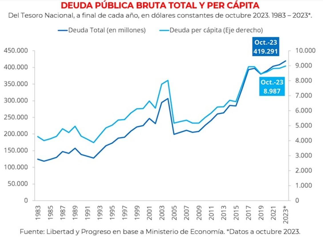 ¿Cuánto debería aportar cada argentino para pagar la deuda pública del país?