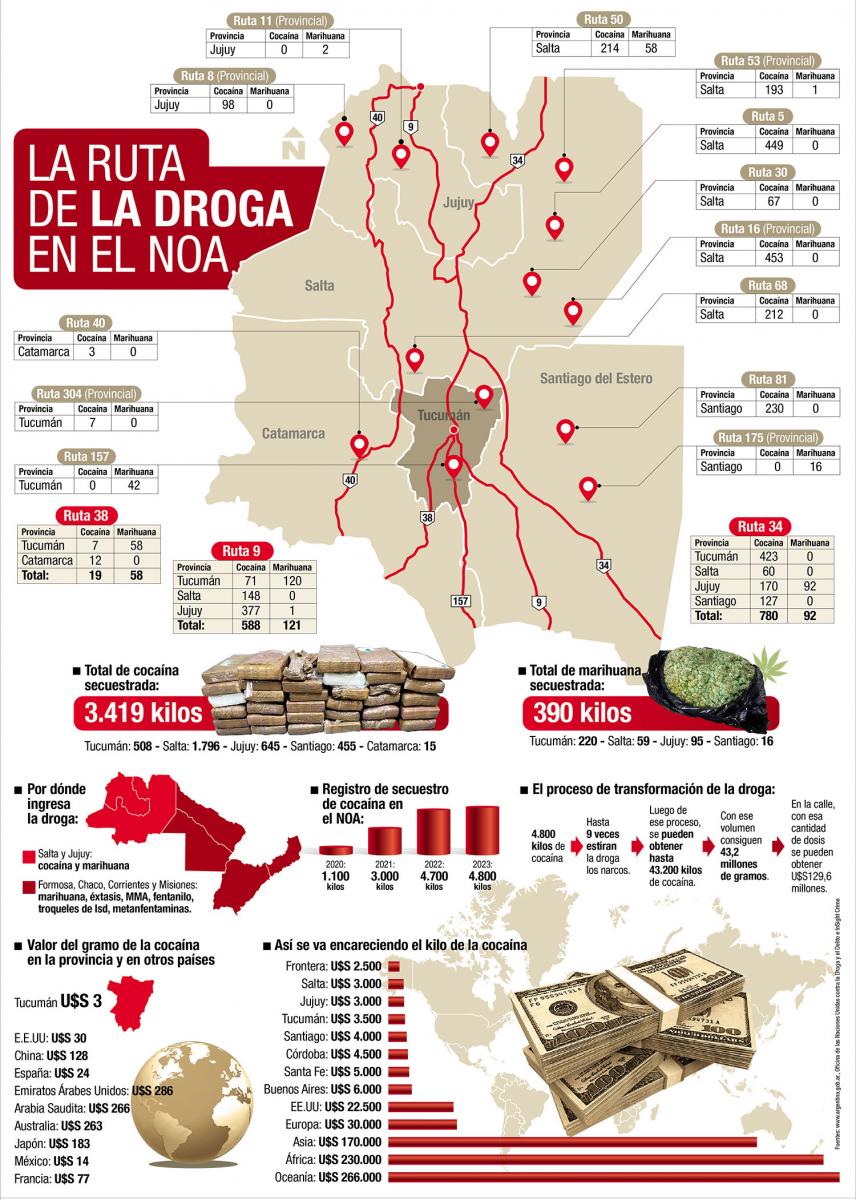 El intrincado tráfico de drogas por toda la región norte de Argentina