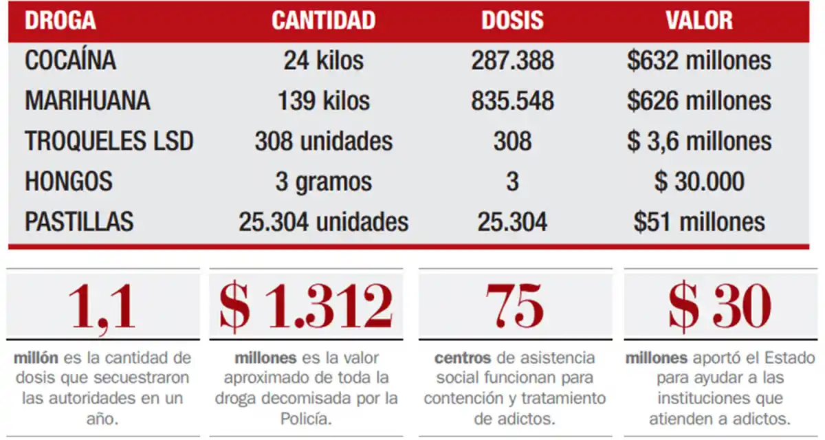 Ley de narcomenudeo: en un año, secuestran más de $1.000 millones en dosis de droga