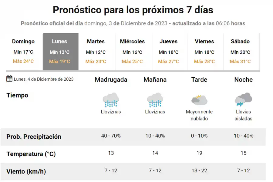 El clima para este lunes en Tucumán.