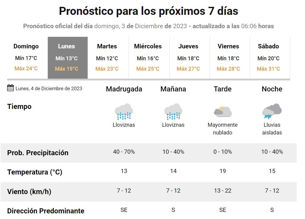 El clima para este lunes en Tucumán.