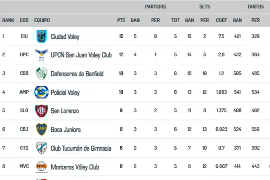 Tucumán de Gimnasia apabulló a San Lorenzo por la Liga de Vóleibol