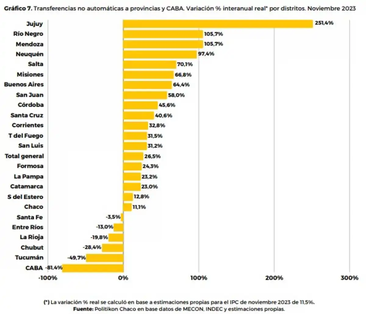 Tucumán registró la segunda caída más alta en el giro de fondos nacionales discrecionales