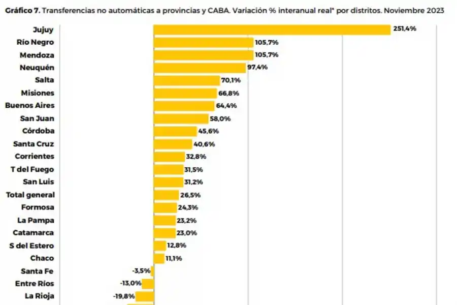 Tucumán registró la segunda caída más alta en el giro de fondos nacionales discrecionales