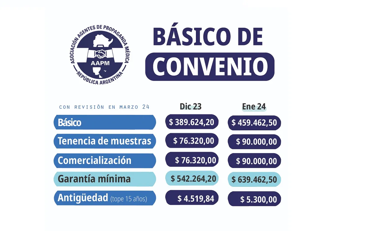 Otro importante gremio consiguió un aumento salarial acorde a la inflación