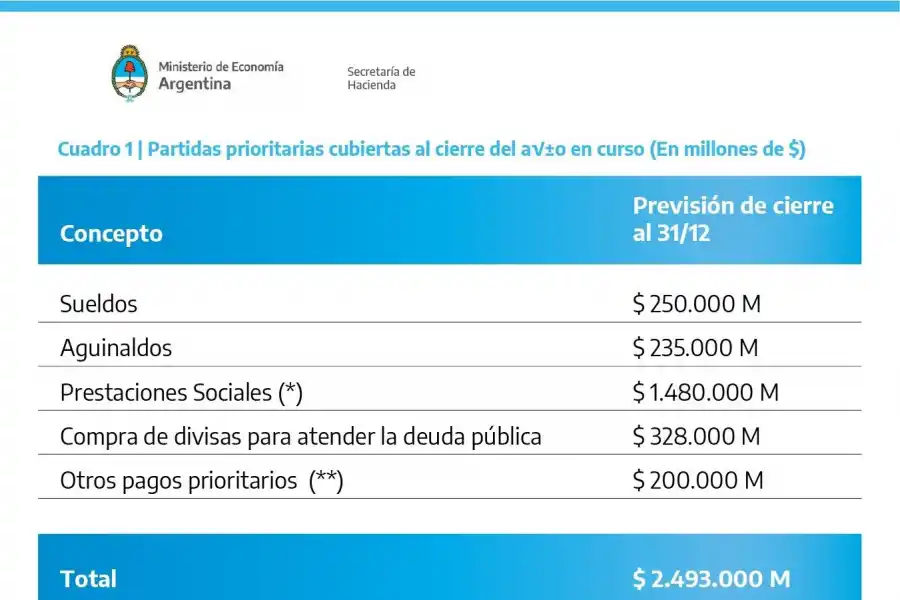 Economía aseguró que cuenta con los fondos para pagar sueldos, aguinaldos y prestaciones sociales