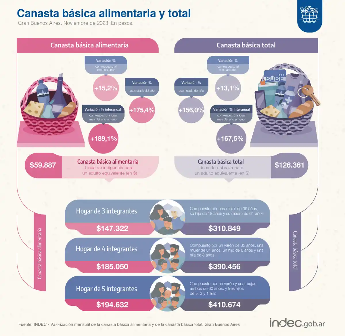 Una familia de cuatro integrantes necesitó $390.456 para no caer en la pobreza en noviembre