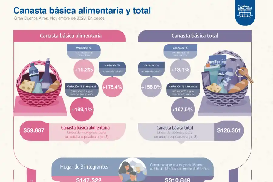 Una familia de cuatro integrantes necesitó $390.456 para no caer en la pobreza en noviembre