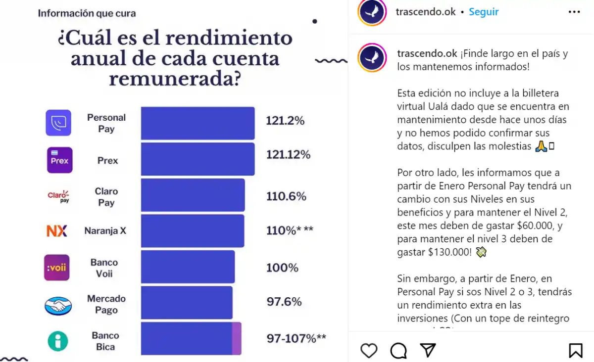 La billetera virtual que más intereses paga es Personal Pay.