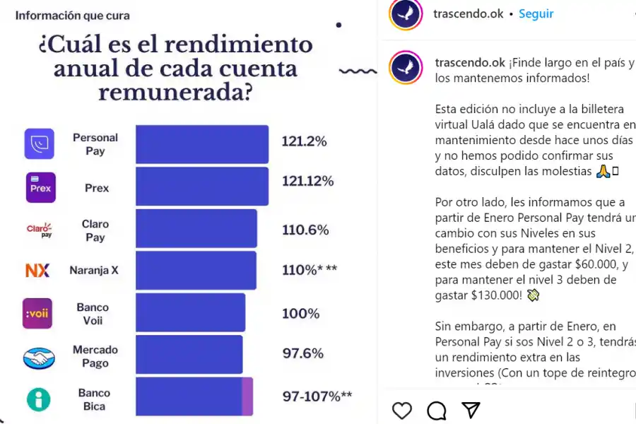 La billetera virtual que más intereses paga es Personal Pay.